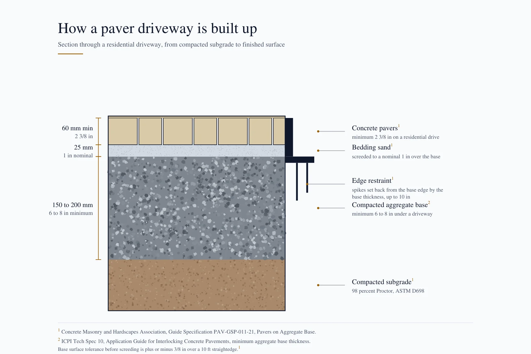 Section drawing through a paver driveway showing compacted subgrade, aggregate base, bedding sand, pavers and edge restraint, with the depth of each layer labeled